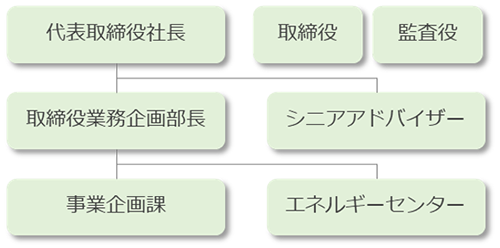 組織図